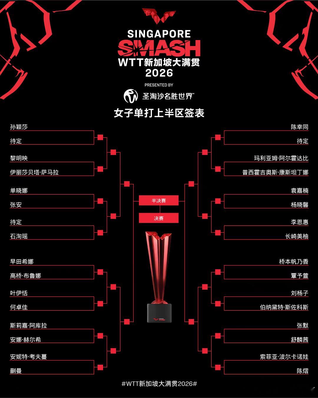 wtt新加坡大满贯2026 女单签表，孙颖莎、石洵瑶、陈幸同首轮对手待定，王曼昱