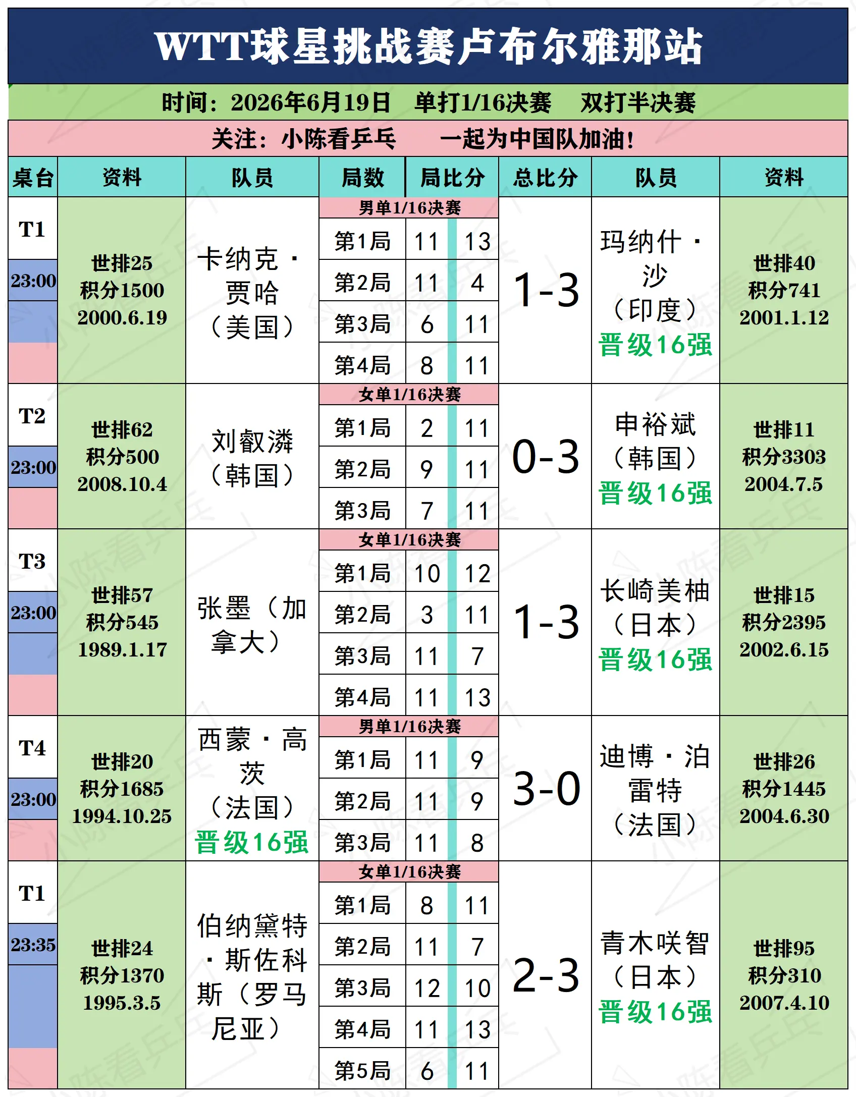 WTT球星挑战赛卢布尔雅那站6月19日下。WTT球星挑战赛卢布尔雅那站...