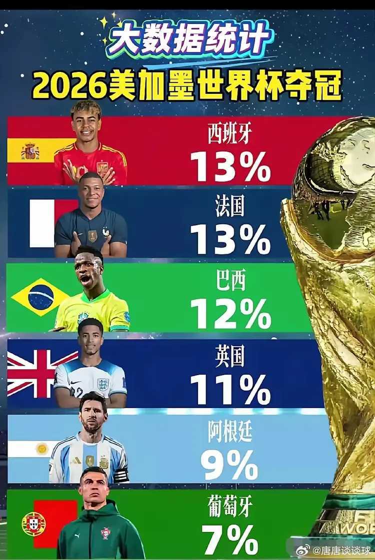 2026美加墨世界杯日谁能问鼎榜首，一举夺冠？2026美加墨世界杯亚马尔