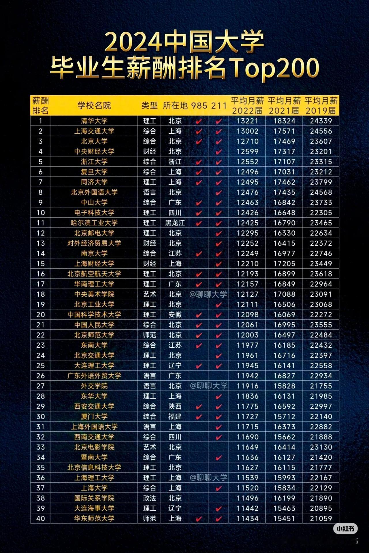 2024年中国大学毕业生薪酬排名🔝200