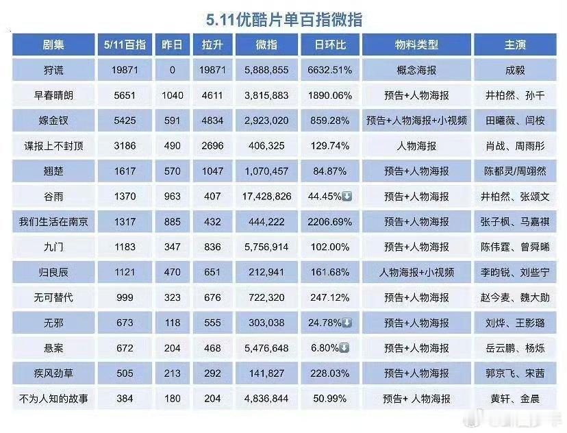 优酷招商大会剧集微指百指优酷招商大会剧集百指微指涵盖古装、都市、悬疑多种题材，一