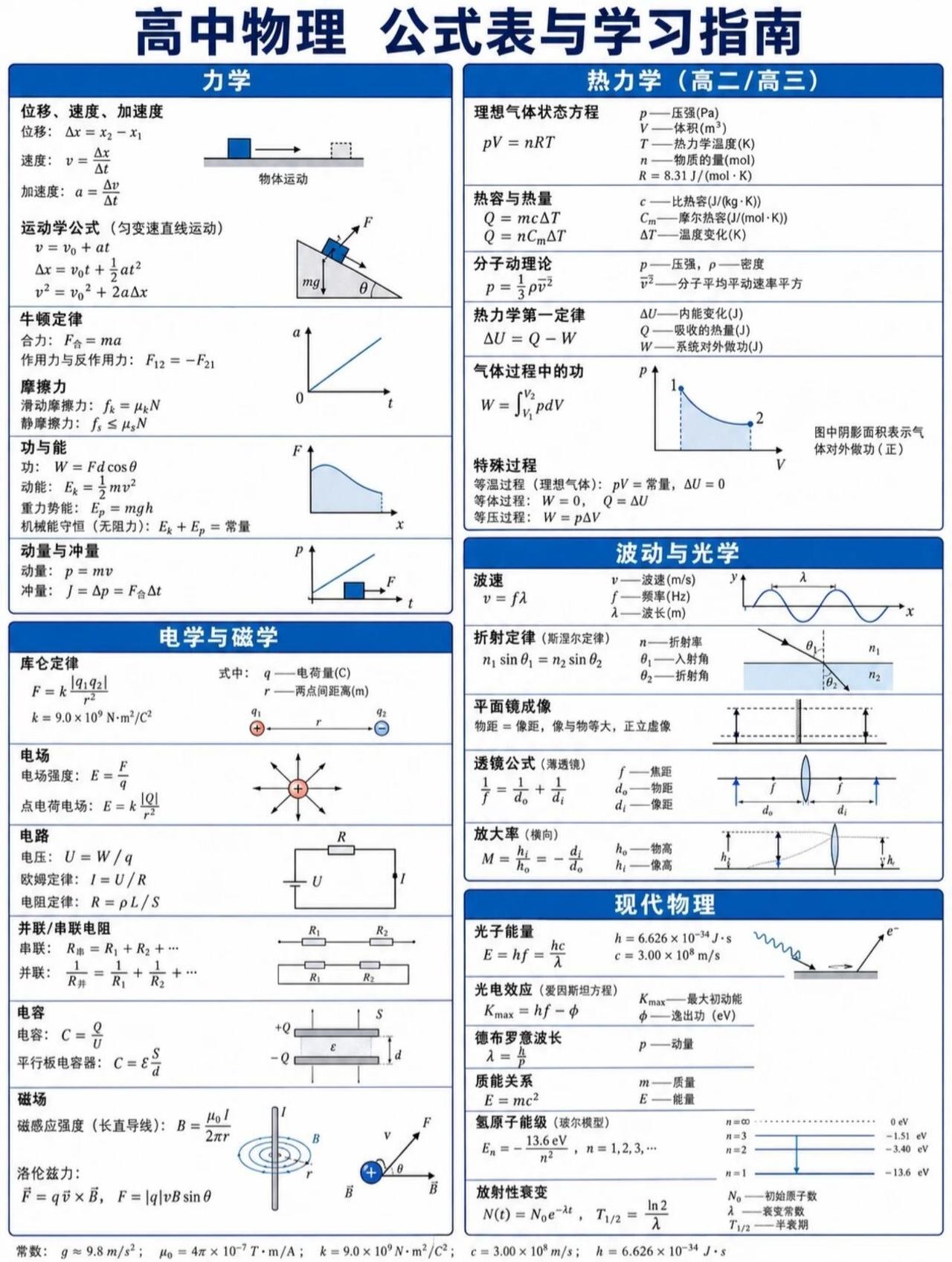 高中物理——高中物理公式表与学习指南