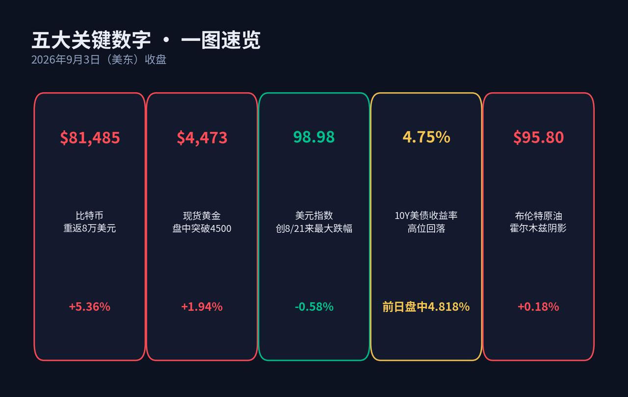 美元跳水、黄金冲破4500、比特币暴涨5%重返8万，日元干预搅动全球，今晚非农“