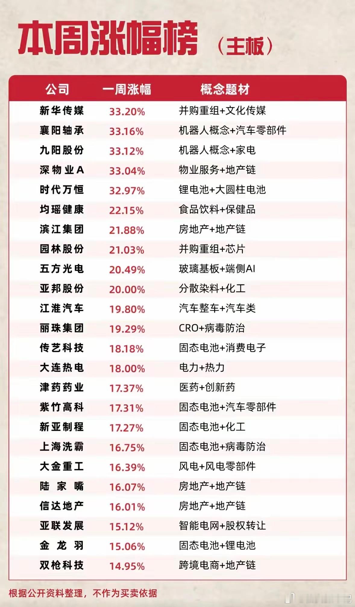 本周主板涨幅榜出炉，市场热点题材多点开花，多主线同步走强。新华传媒、襄阳轴承、九