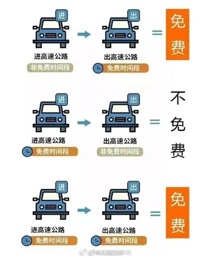 【别为“卡点”拼车速！#一图看懂高速免费通行咋算#】#高速免费通行24时结束##