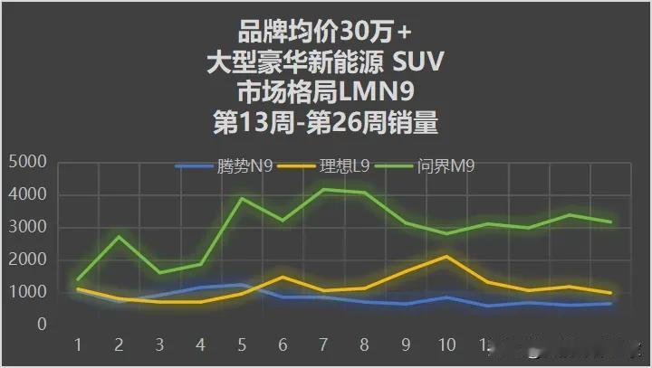 LMN9最新一周销量
L9下滑趋势明显
M9小幅回落
N9小幅拉升
理想l9 问
