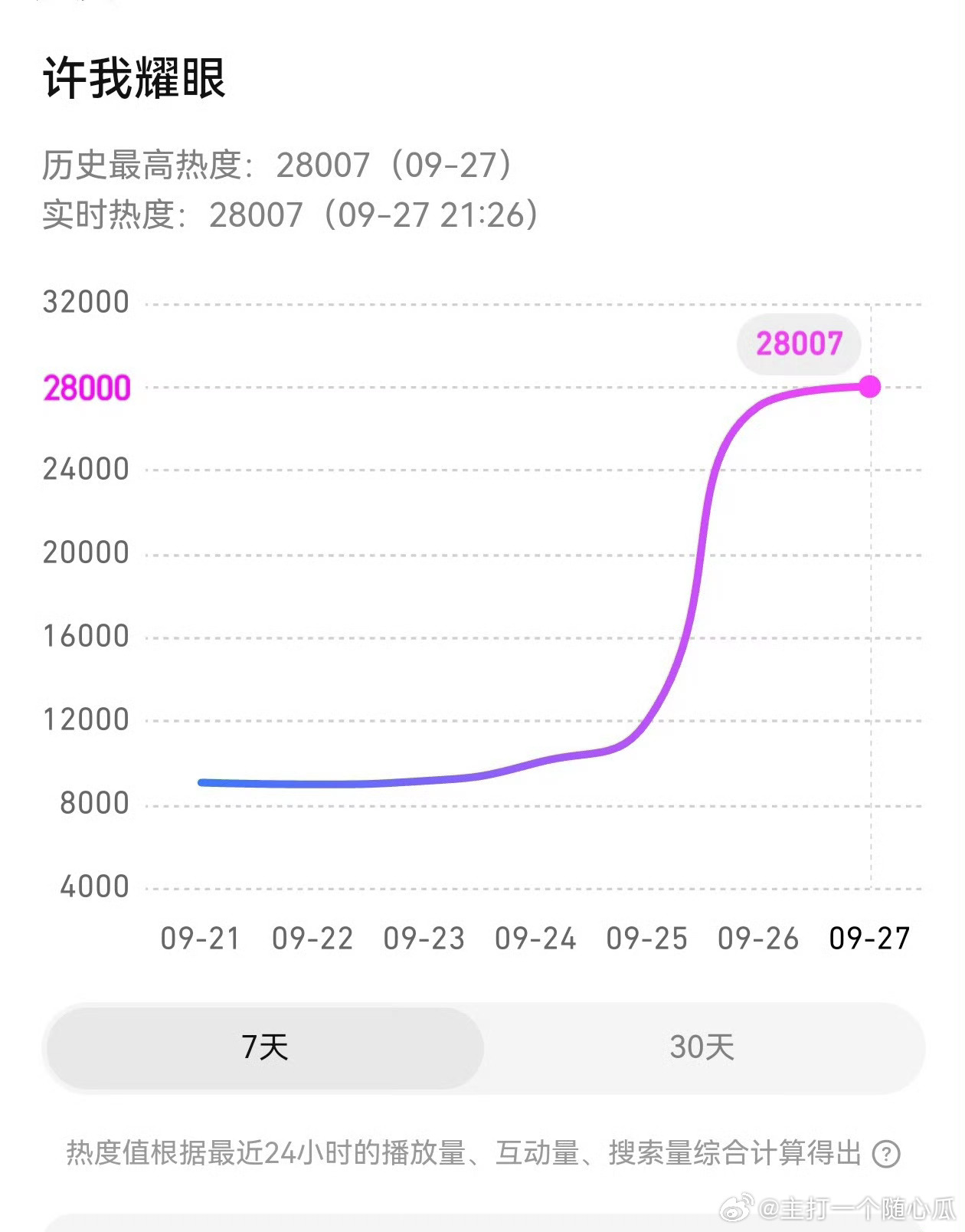 赵露思许我耀眼28000了，恭喜🎉好猛！ ​​​