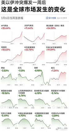 美以伊冲突爆发一周后，全球金融市场发生的变化很明显石油，天然气大暴涨赢麻了全球各