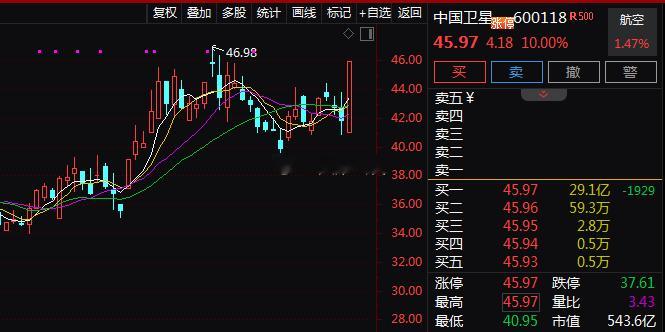 大盘目前来看，依然是3900/3906压力，3856支撑，继续震荡。板块上，商业