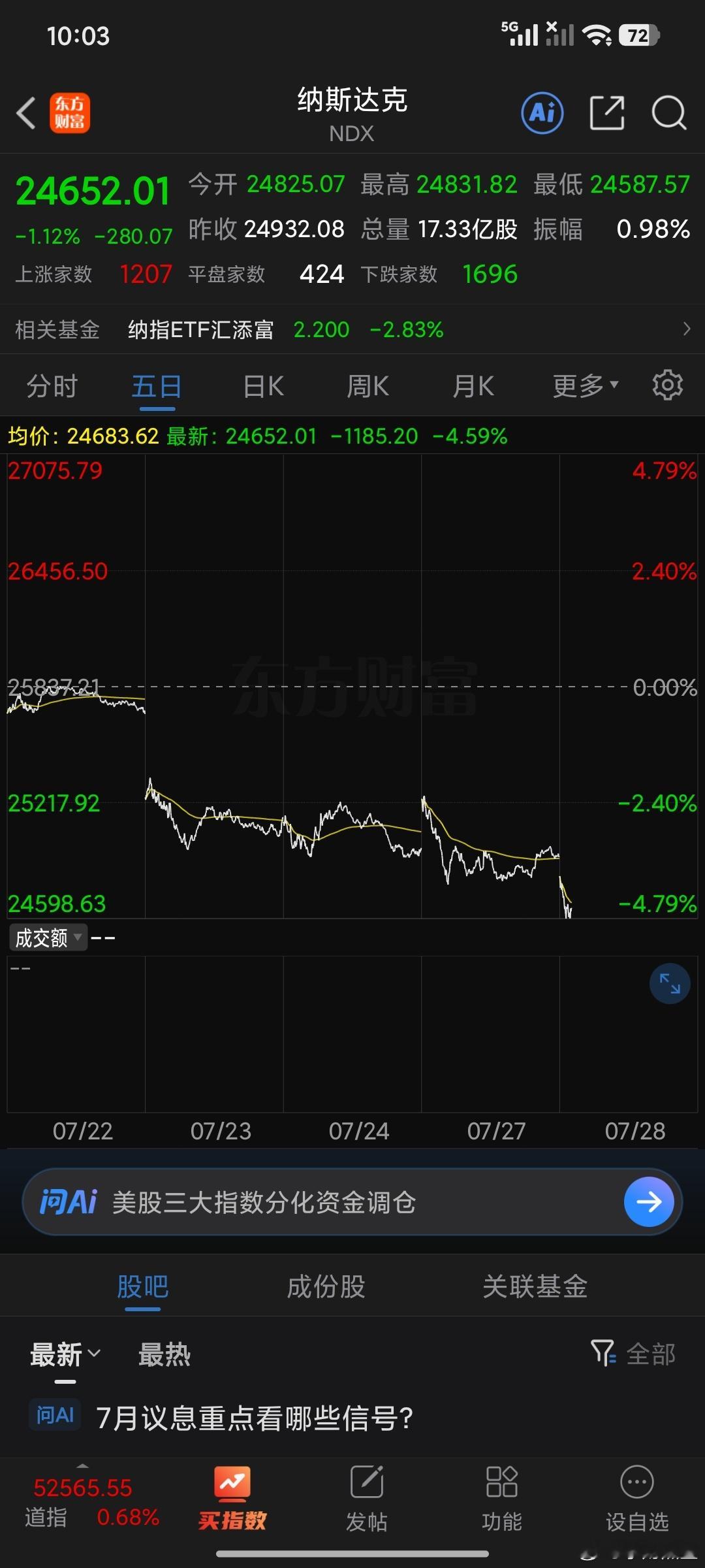 外围走势还算尚可。24370死守整体就还可控。 