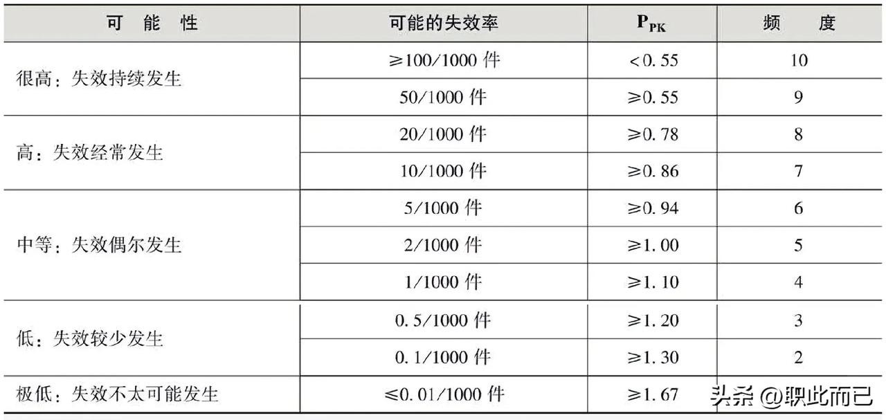 推荐的带有PPK值的PFMEA频度评价准则