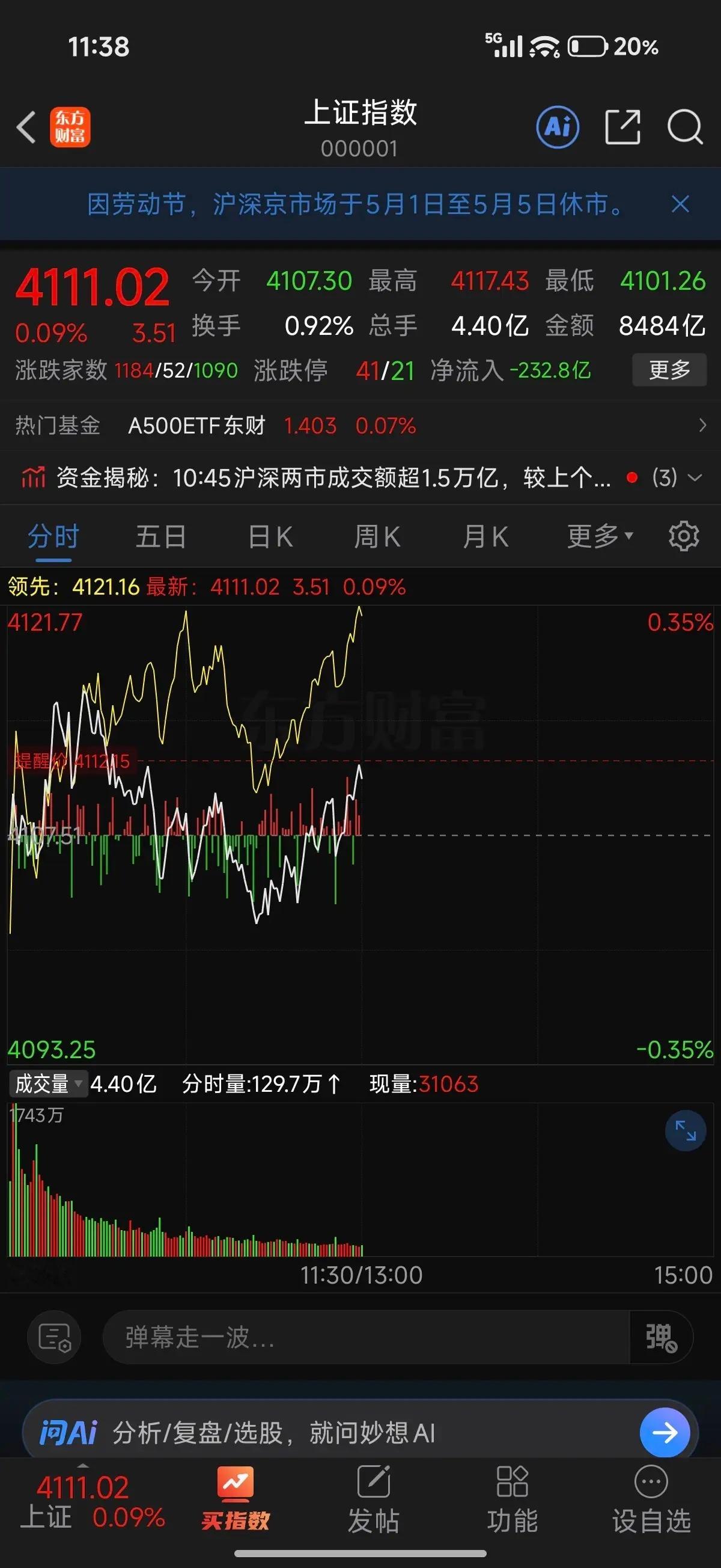 今天（4月30日）上午的盘面呈现出典型的“放量滞涨”特征。简单来说，就是钱花得多