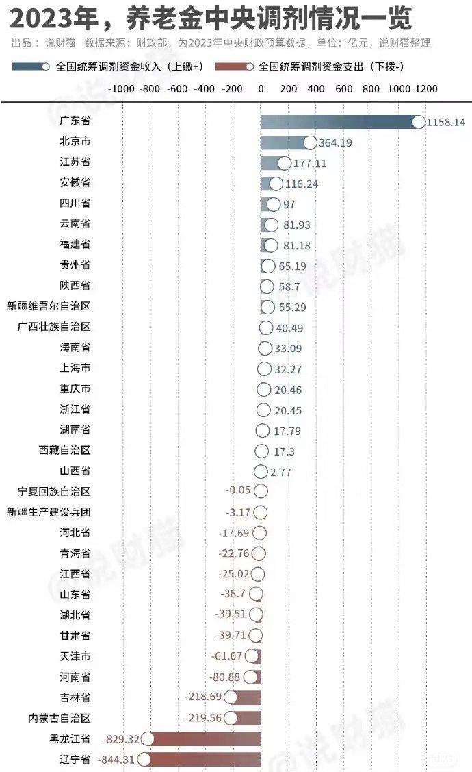 广东真苦，广东是交的多拿的少。房子还被东北拿高退休金的大爷大妈们炒的老高。