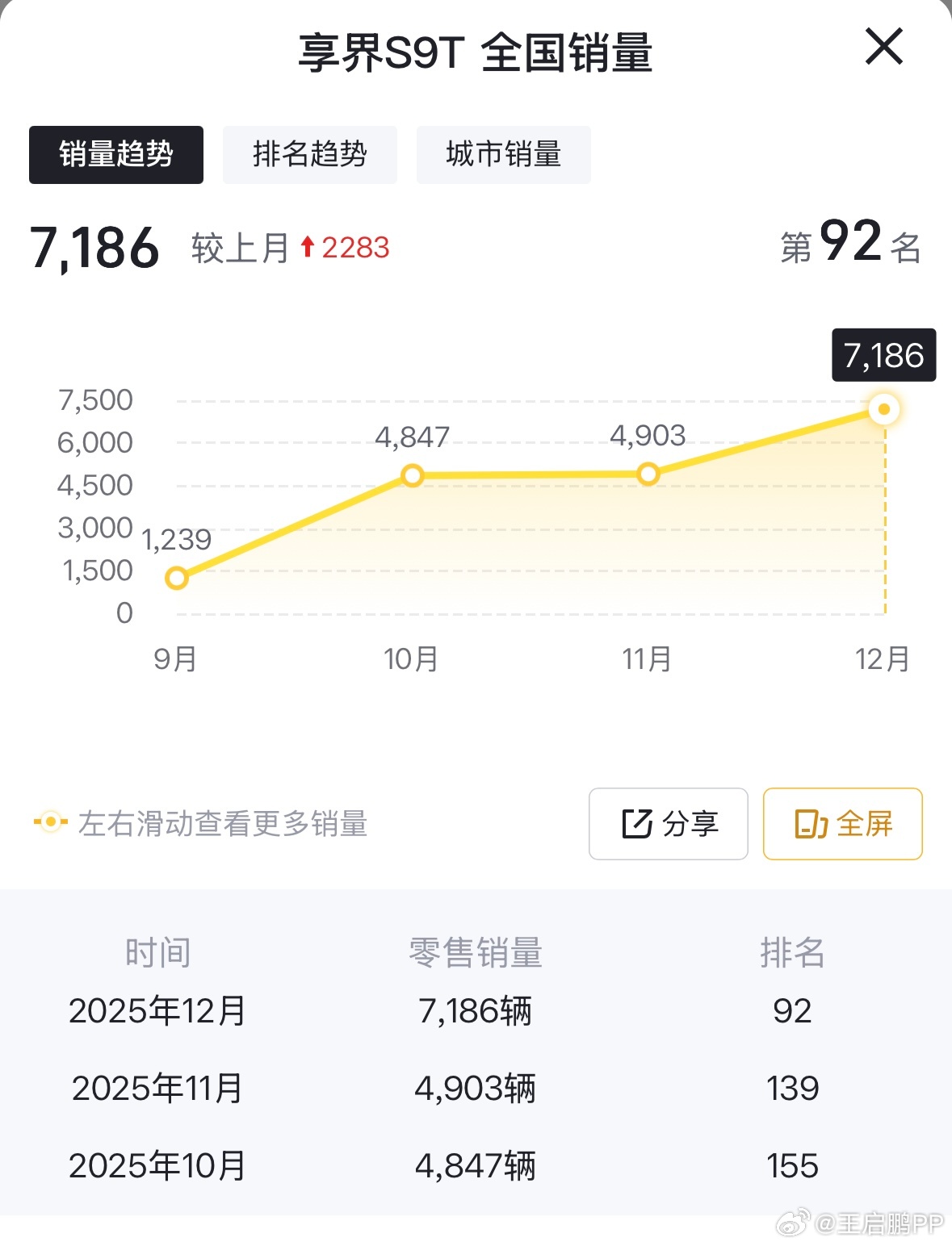 新能源旅行车，我就服这俩，享界S9T在12月卖了7000多台，蔚来ET5一年也是
