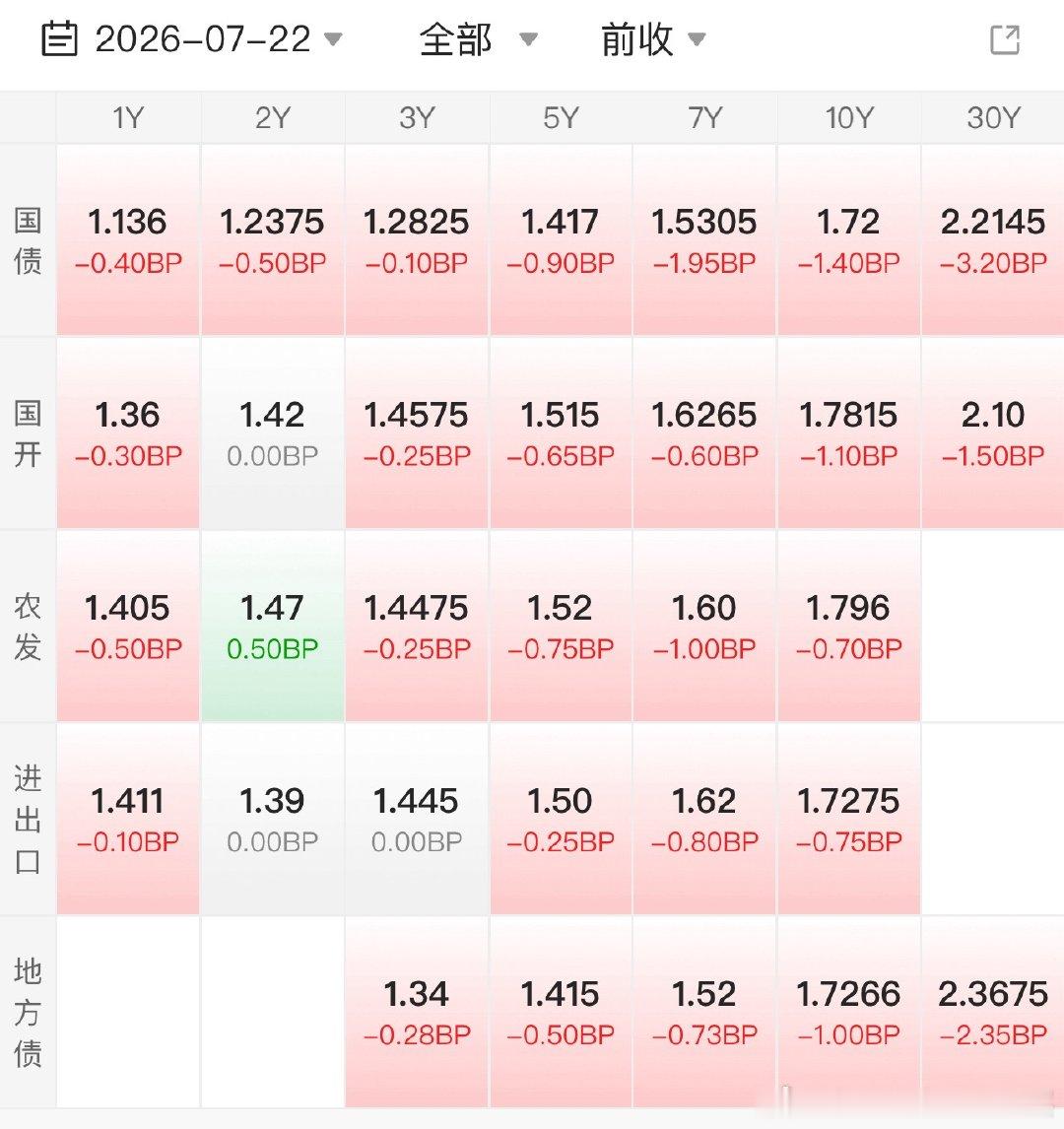 不声不响的很多债慢慢都新高了债券国债