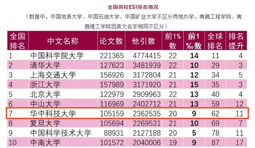 全国高校ESI最新排名出炉，华科连过复旦、中科大、南大三关高居第六！[赞]清北之