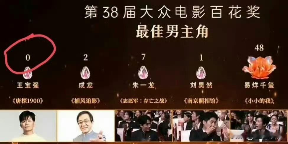 王宝强拿过国际影帝，却一直拿不到国内主流大奖，根源就在于他不是科班出身，也不在那
