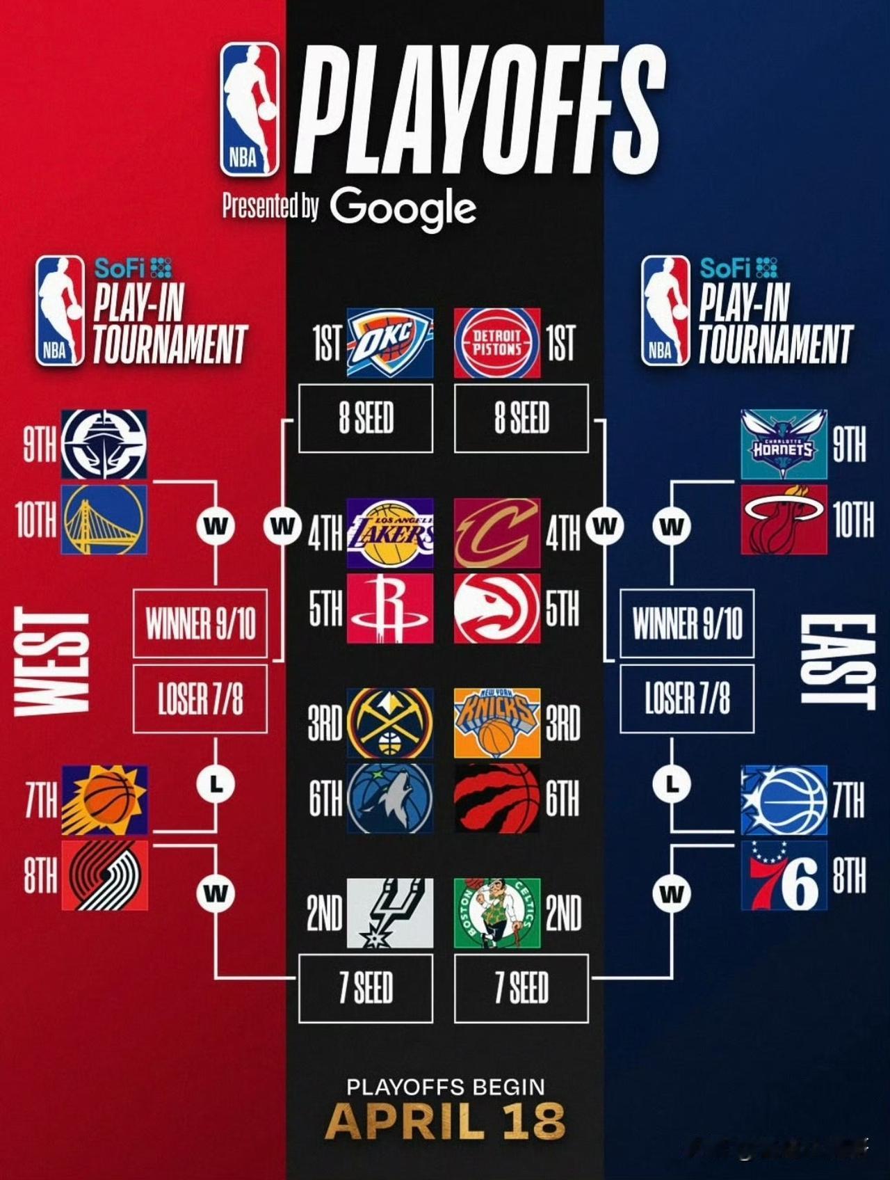 季后赛的味道将迎大结局！！！湖人打火箭，掘金打森林狼，你满意了吗？

常规赛进入