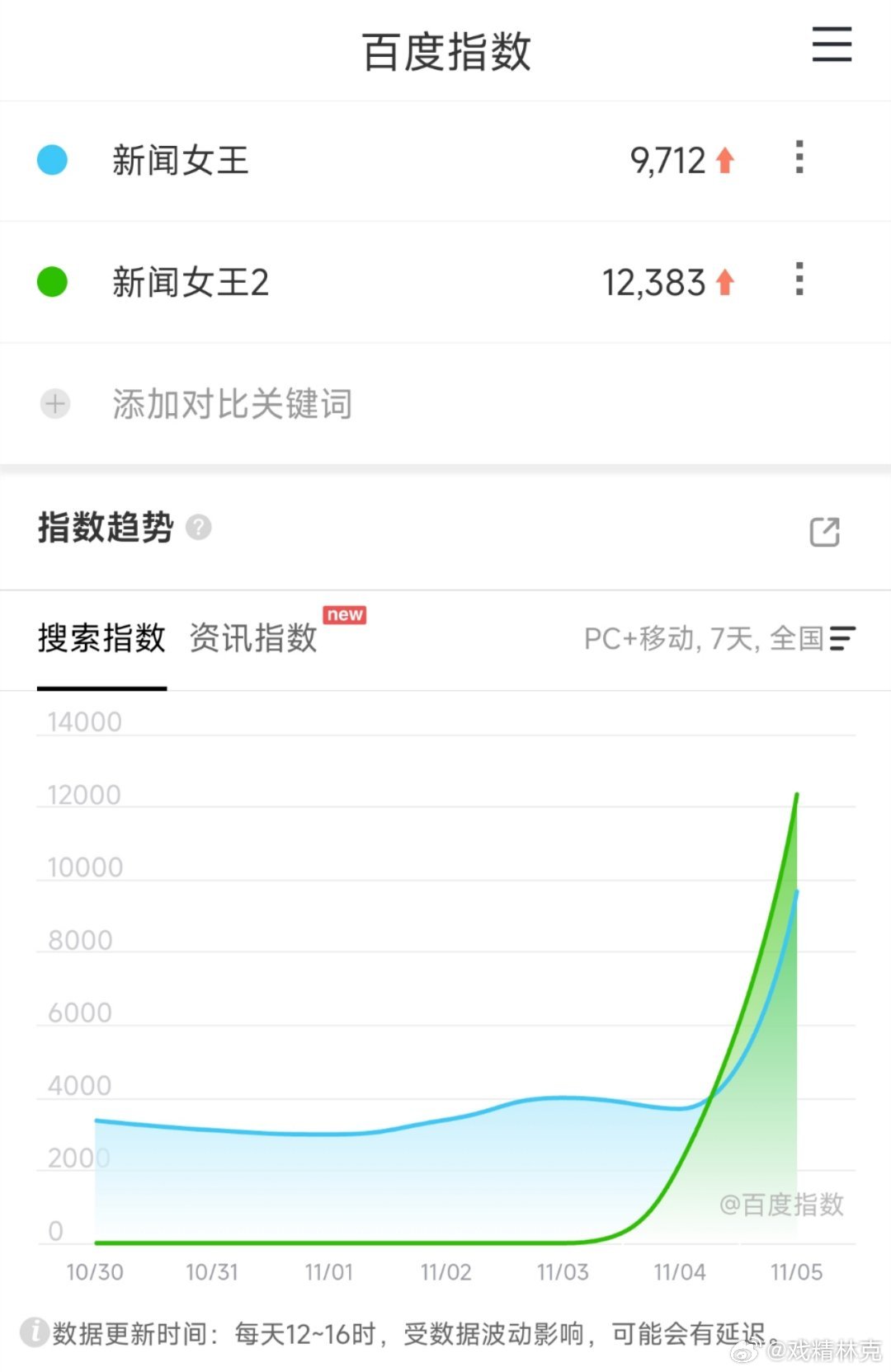 新闻女王2 首日百指比很多扑街剧的播前百指都低，你们觉得还有救吗[doge] ​