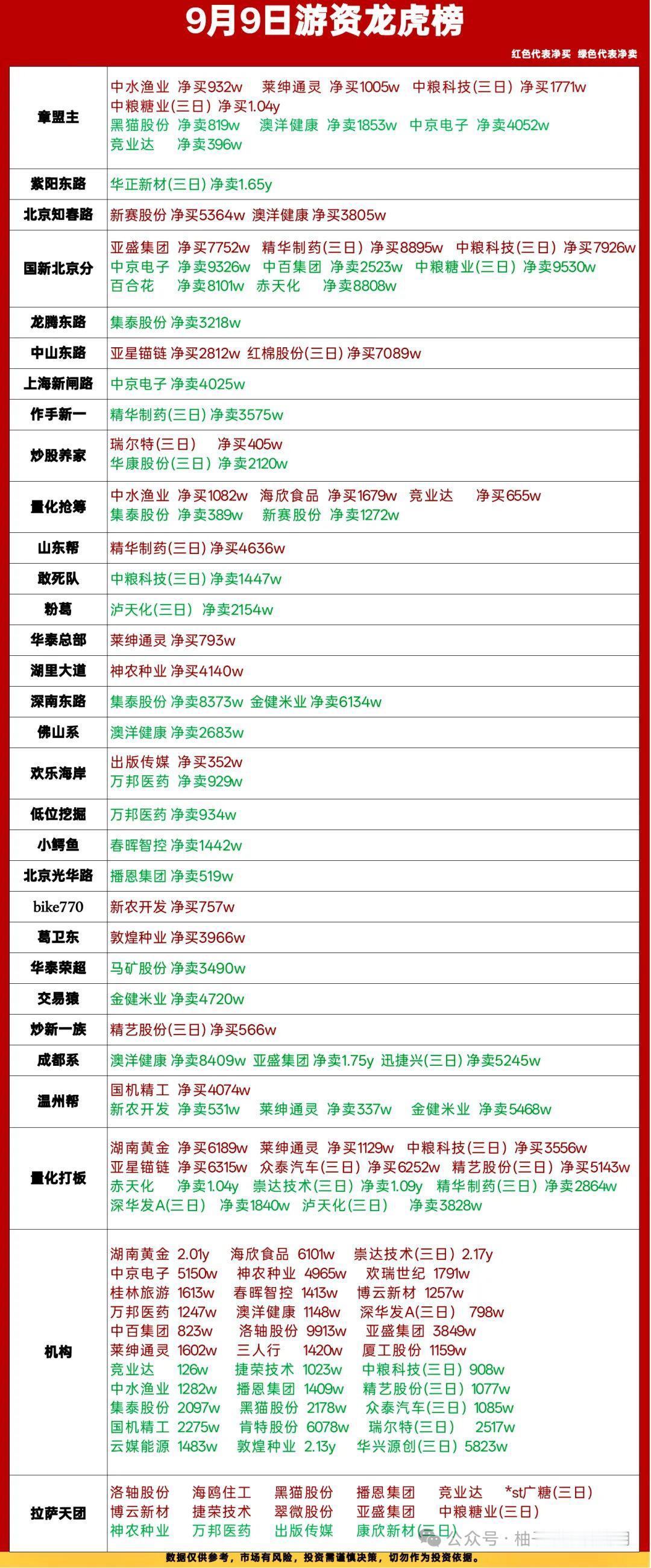 9月9日龙虎榜复盘｜资金扎堆农业线，多空分歧剧烈🔥

盘后龙虎榜拆解大资金真实