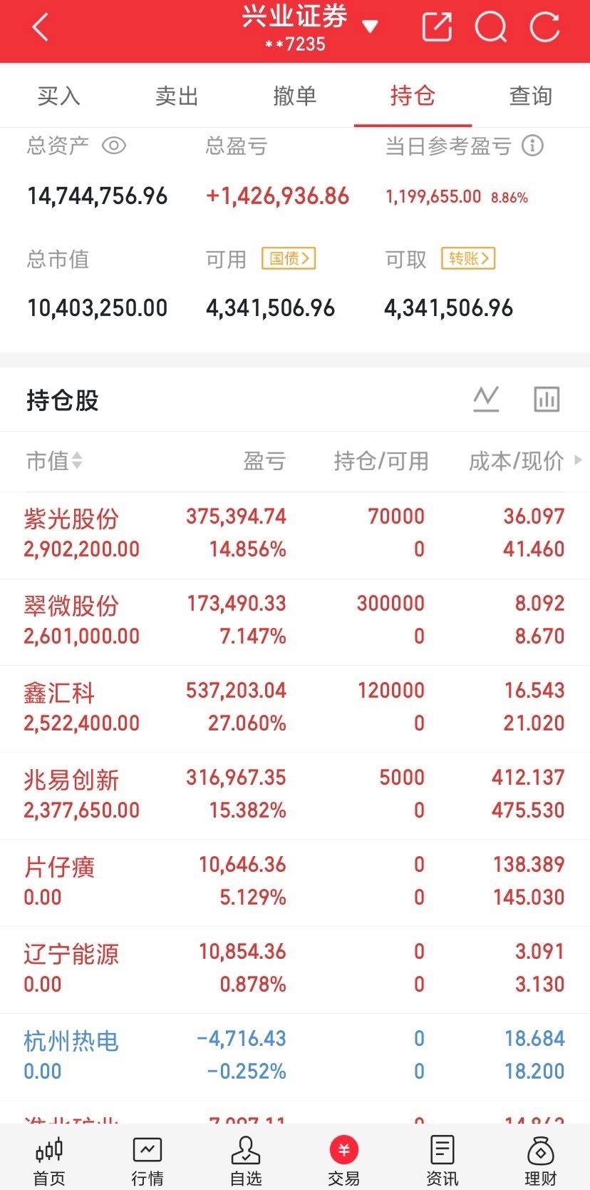 A股创史上奇迹！半导体设备大涨15%;半导体材料大涨11%;科创50指数大涨10