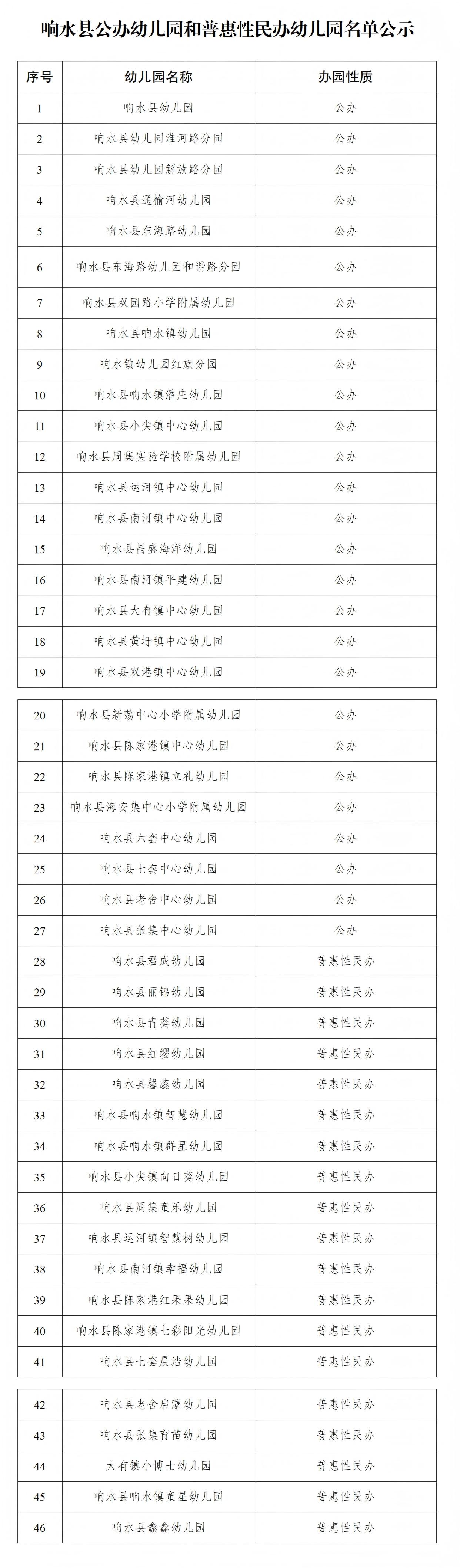 响水县发布2025-2026学年度公办幼儿园及普惠性民办幼儿园名单公示，共公布4