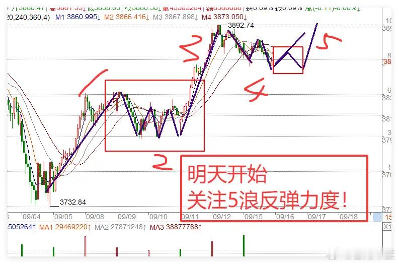 9.15 A股前瞻：明日起看好行情，但需留意两件事 1. 今日大盘走势与预期一致