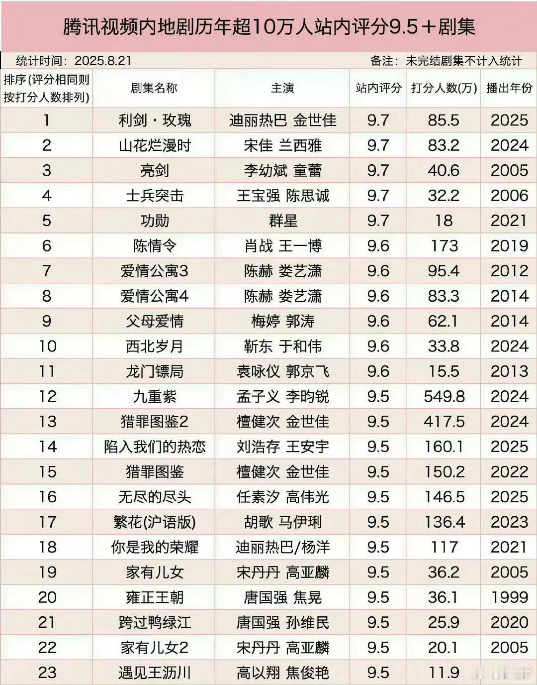 迪丽热巴主演的《利剑玫瑰》超出你想象的优秀，腾讯站内评分9.7。[舔屏][舔屏]