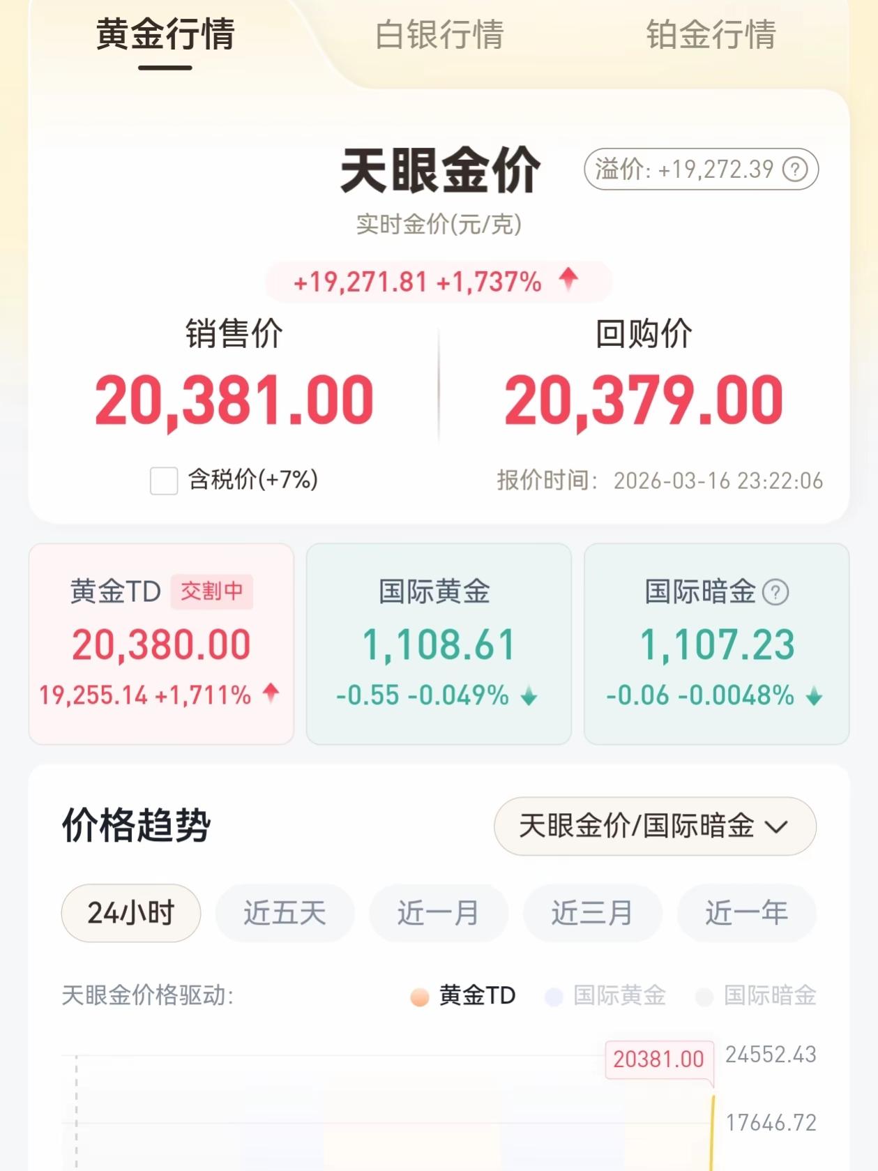 3月17日
一觉醒来黄金的天塌啦！
昨晚天眼价格直接来到了20381一克，仔细一