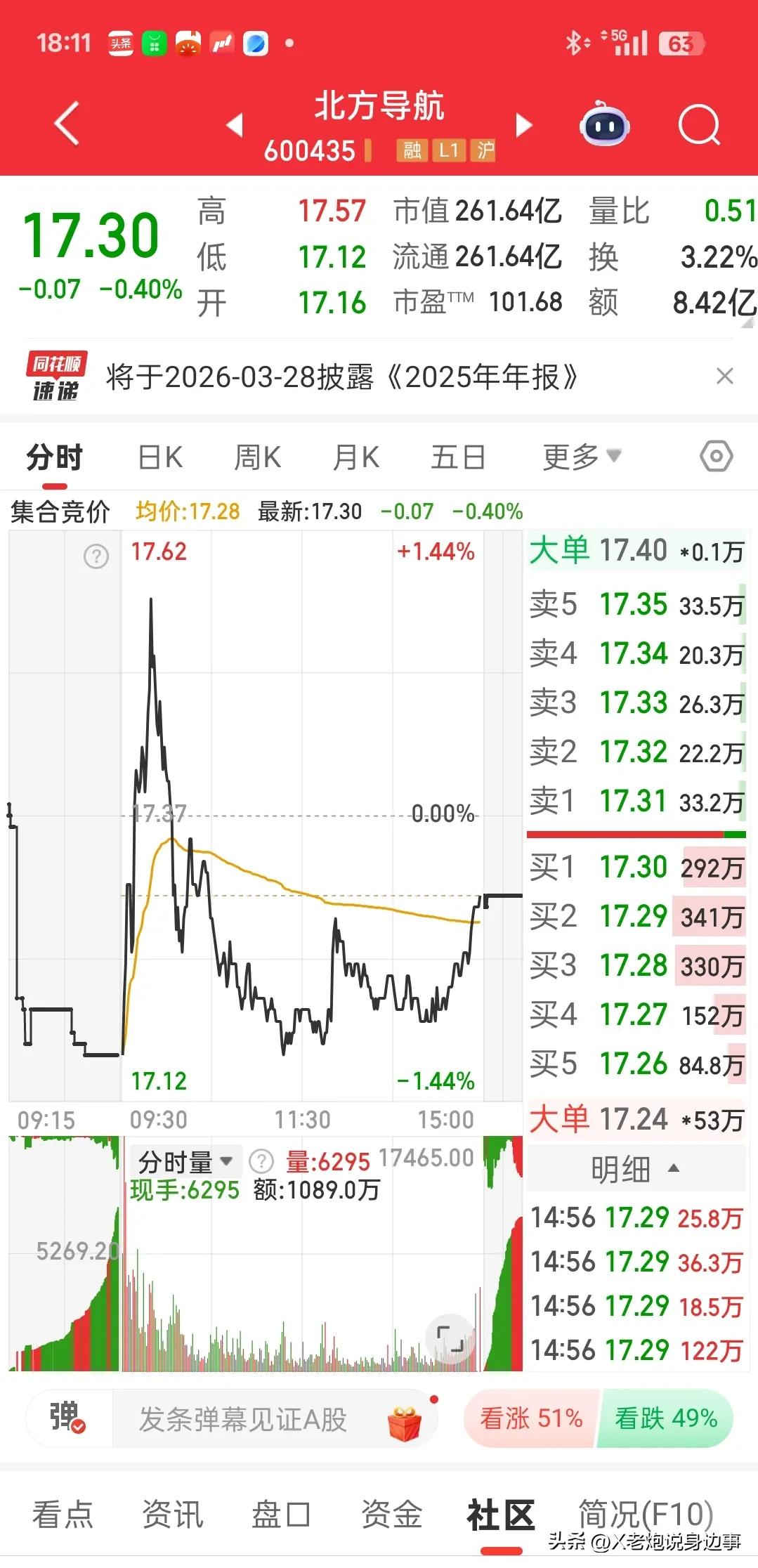 北方导航尾盘偷袭！全场普涨它躺平，明天要弱转强？🔥
 
今天A股一片红火，个股