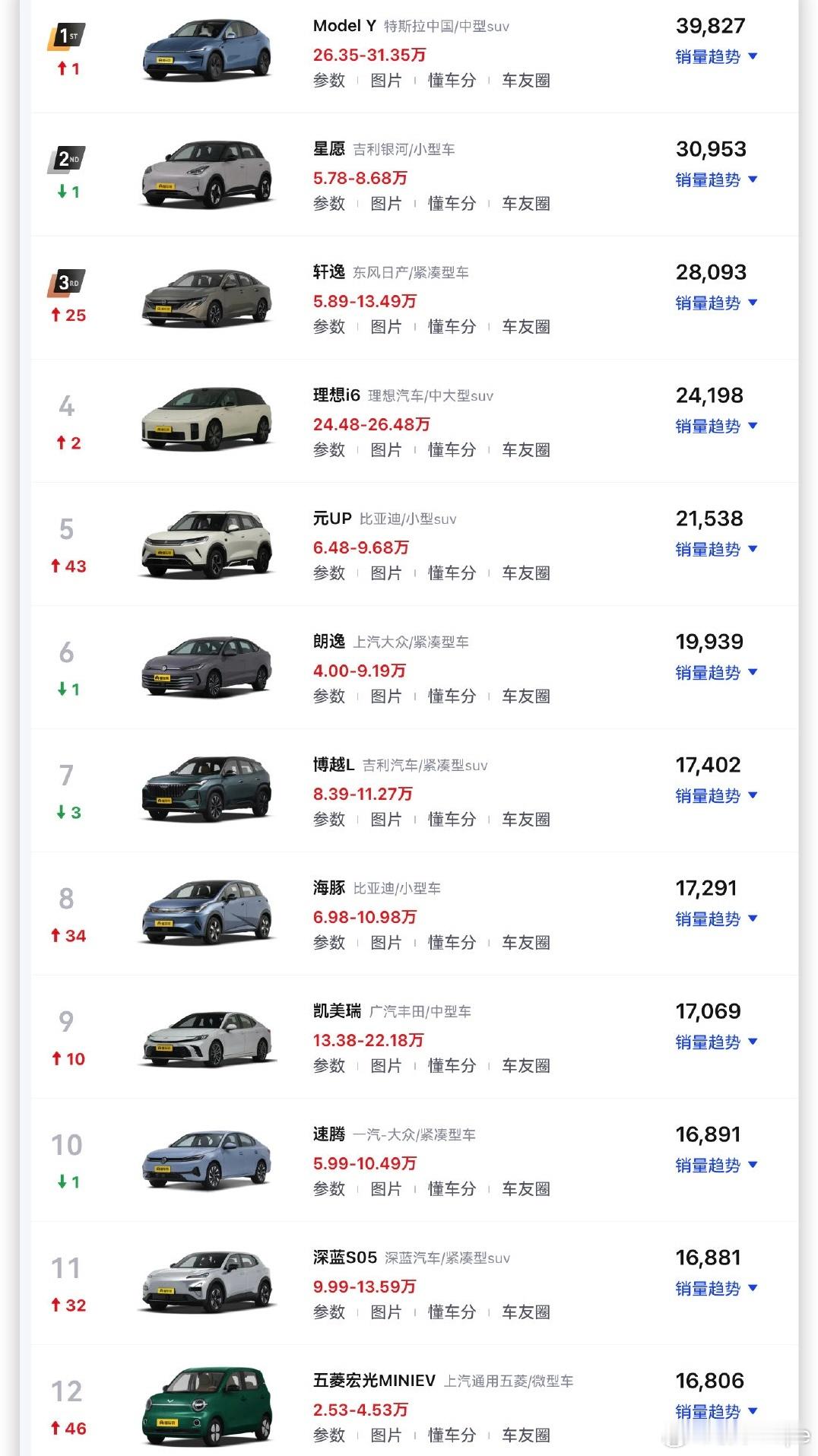 特斯拉ModelY再登国内销量冠军 Model Ｙ 真是猛到没边了，不服真不行啊