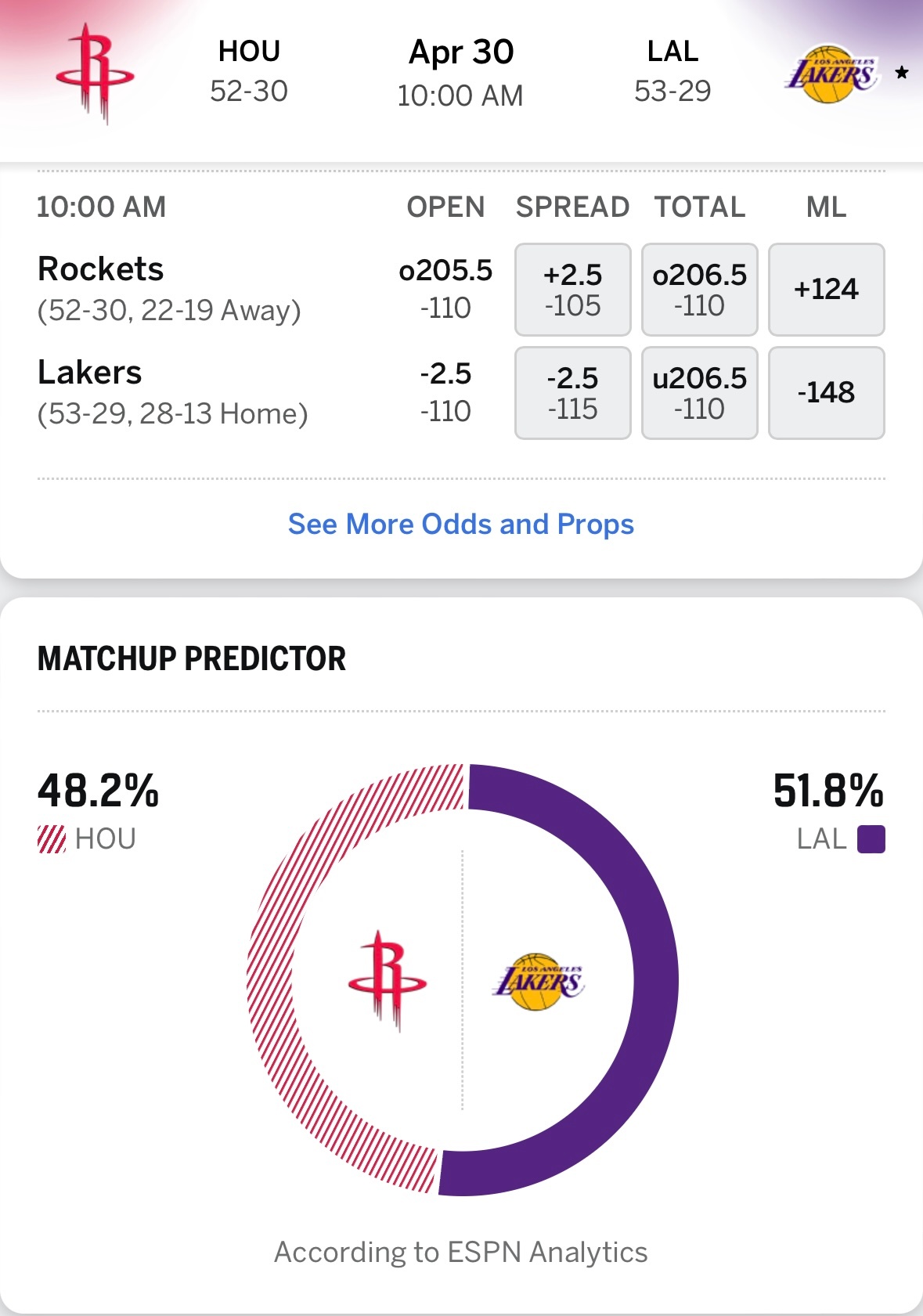 星期四Game5，ESPN给出获胜概率：火箭48.2%、湖人51.8%。湖人主场