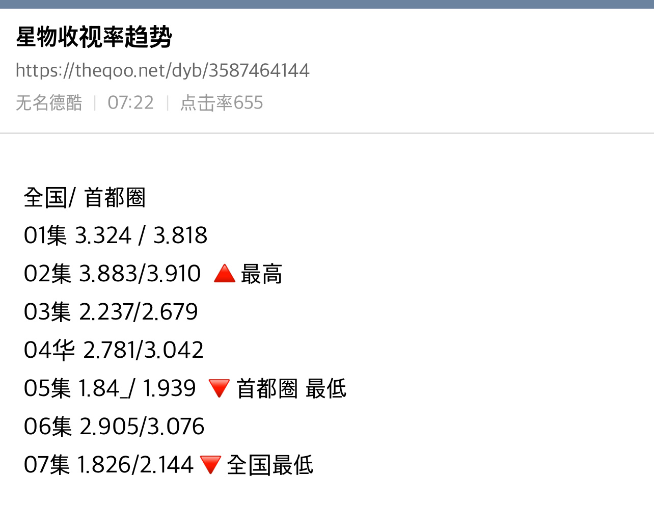 昨晚李敏镐孔晓振《问问星星吧》创造自身最低收视率1.826%。 