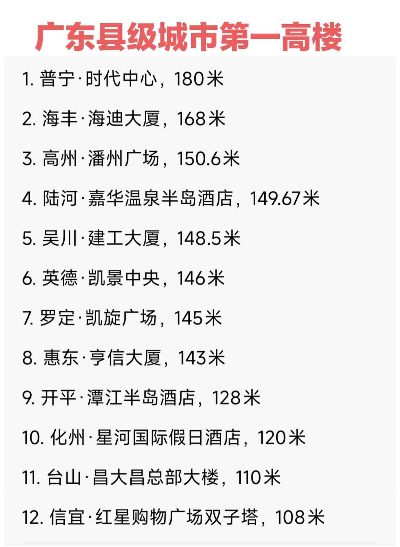 广东县级城市第一高楼top12，140米以上的高楼大部分都在粤东粤西！

1. 