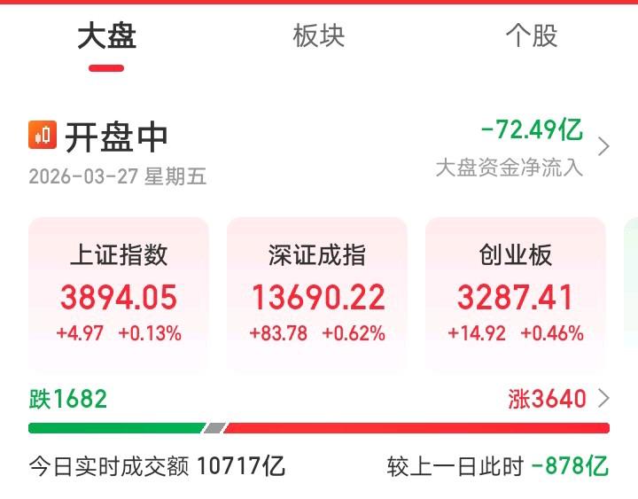 今天恐怕又要傻眼了吧！

大A今天竟然走出了独立行情，逆势翻红，今天早上割肉的人