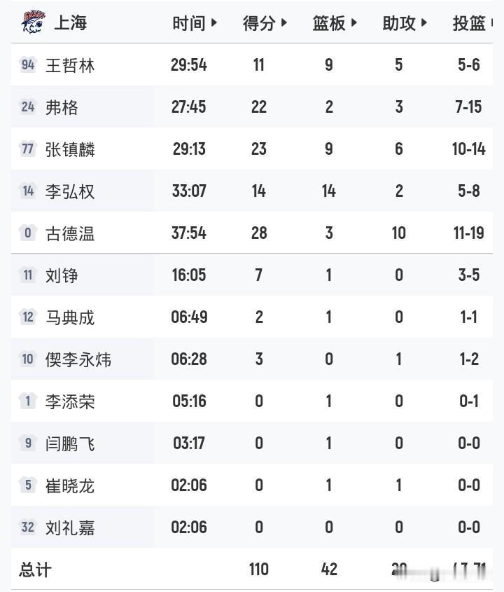 张振麟23+9+6
李弘权14+14
上海110-77广厦
大比分3-0夺冠军点