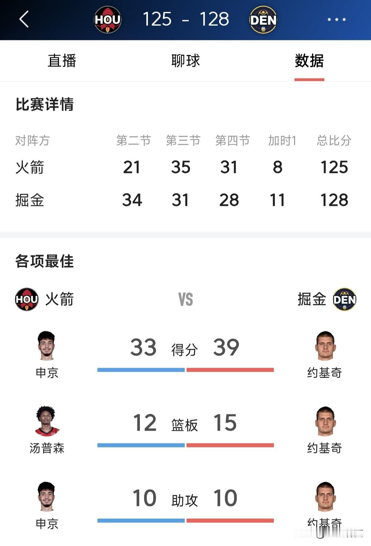 约基奇终于拿到三双了，掘金主场加时险胜火箭取得五连胜坐稳西部第二

北京时间12