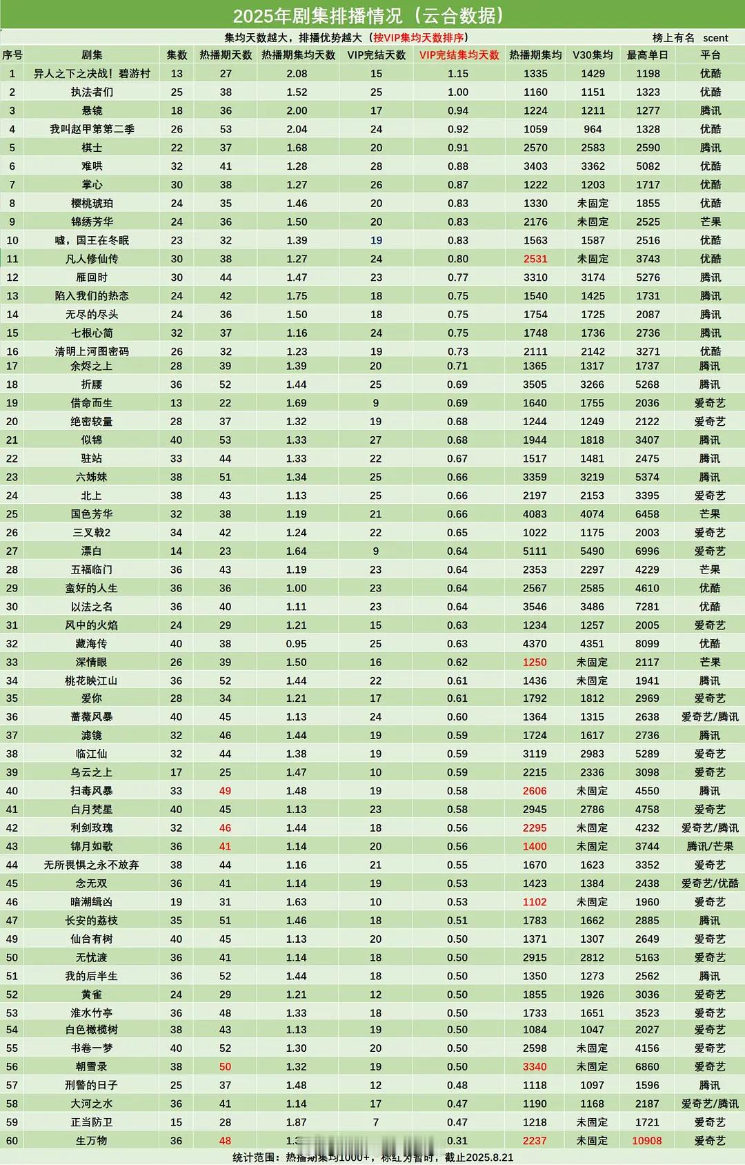 2025剧集排播情况 ​​​