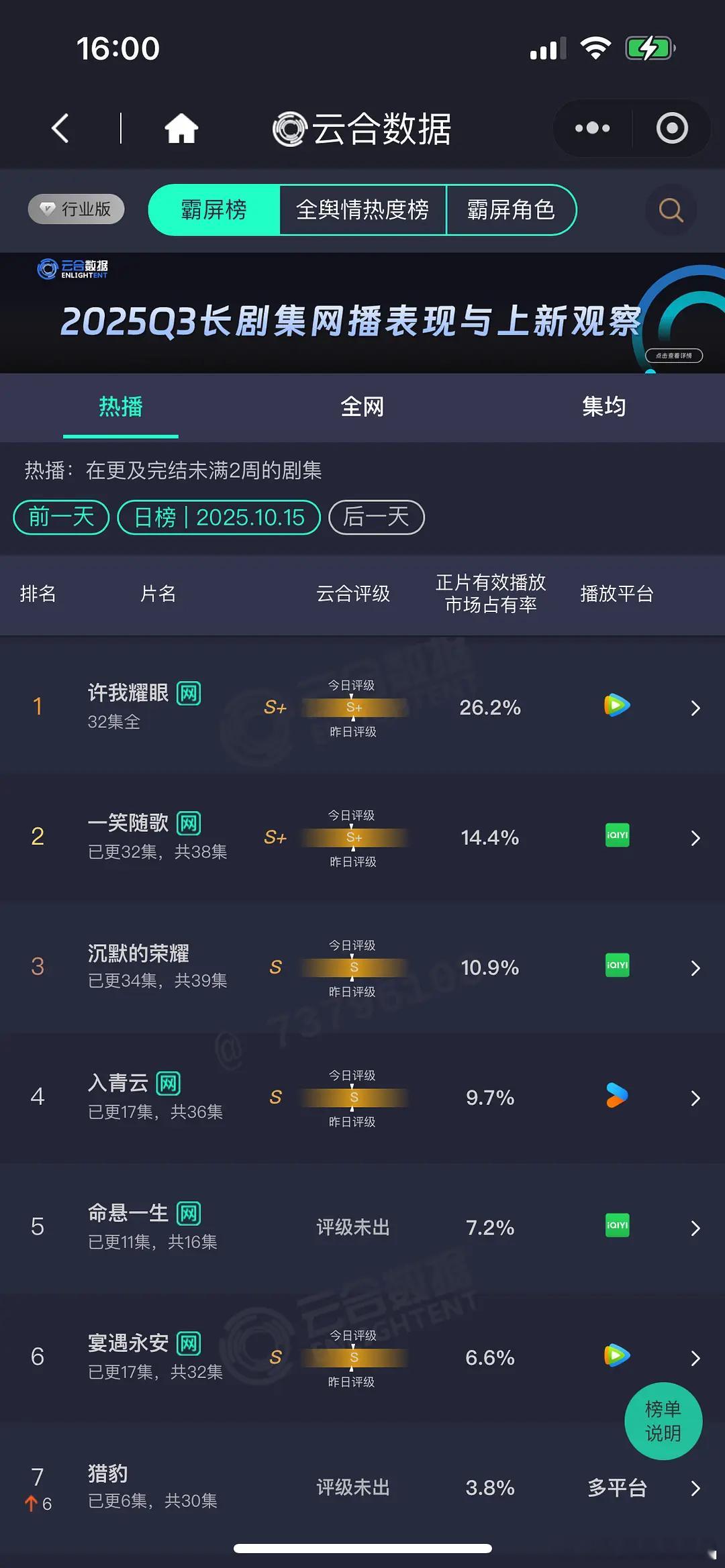 10.15 云合 许我耀眼26.2% 一笑随歌14.4% 沉默的荣耀10.9% 