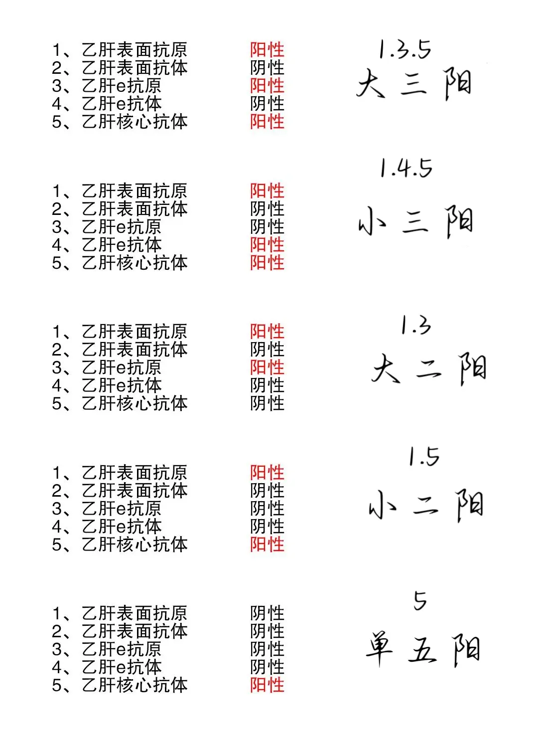 乙肝五项解读！