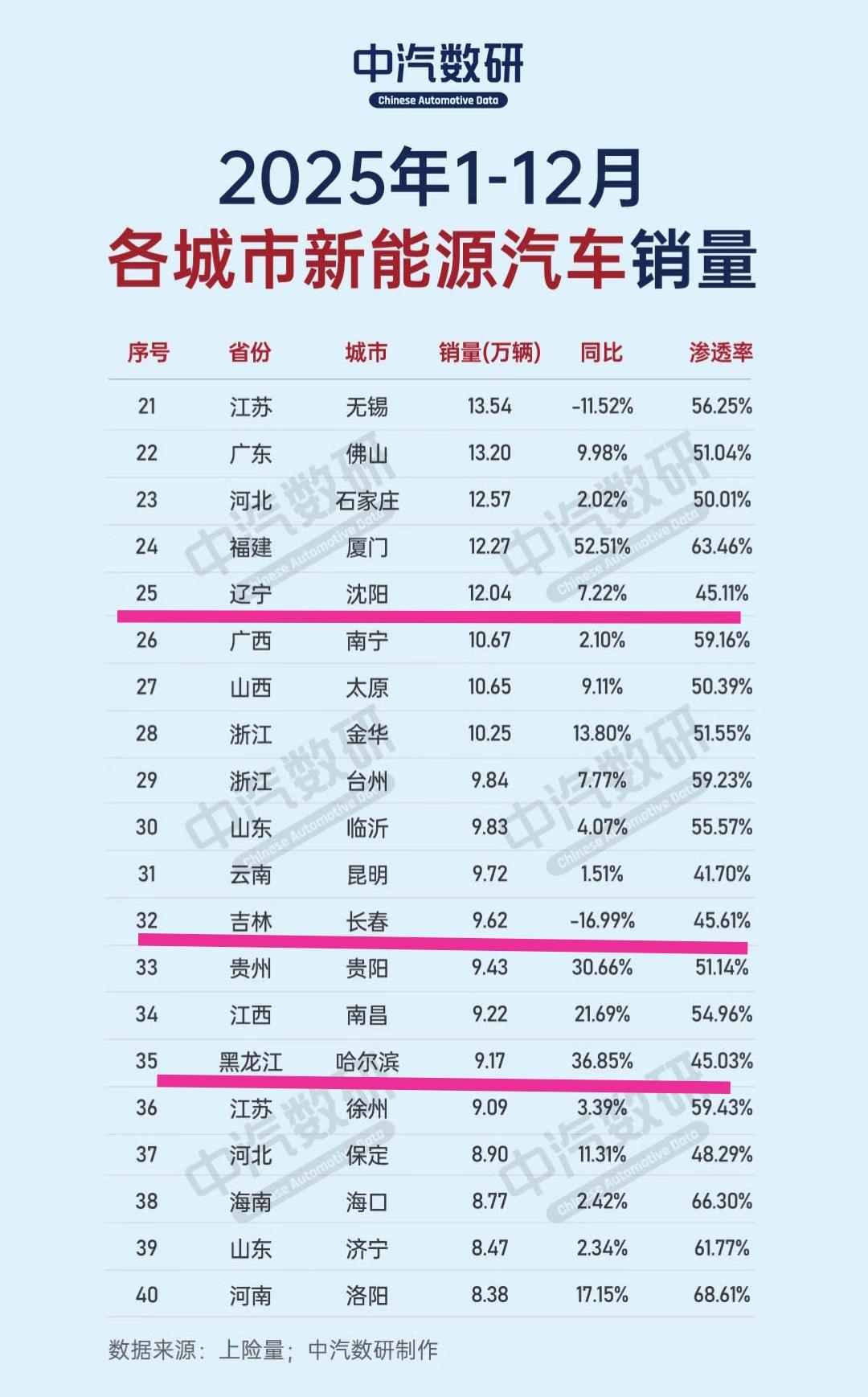 经过多年的不懈努力沈阳、长春、哈尔滨逐渐适应了新能源汽车。从相关数据看2025年