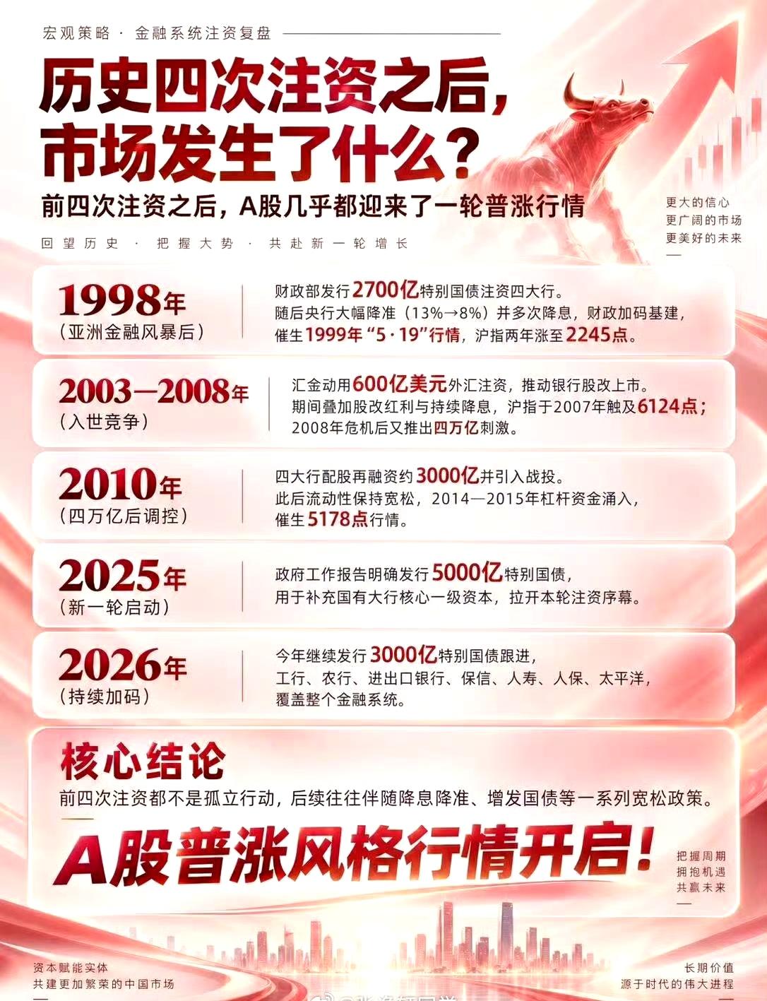 前面四轮注资都有行情，期待这次也不会让人失望！
