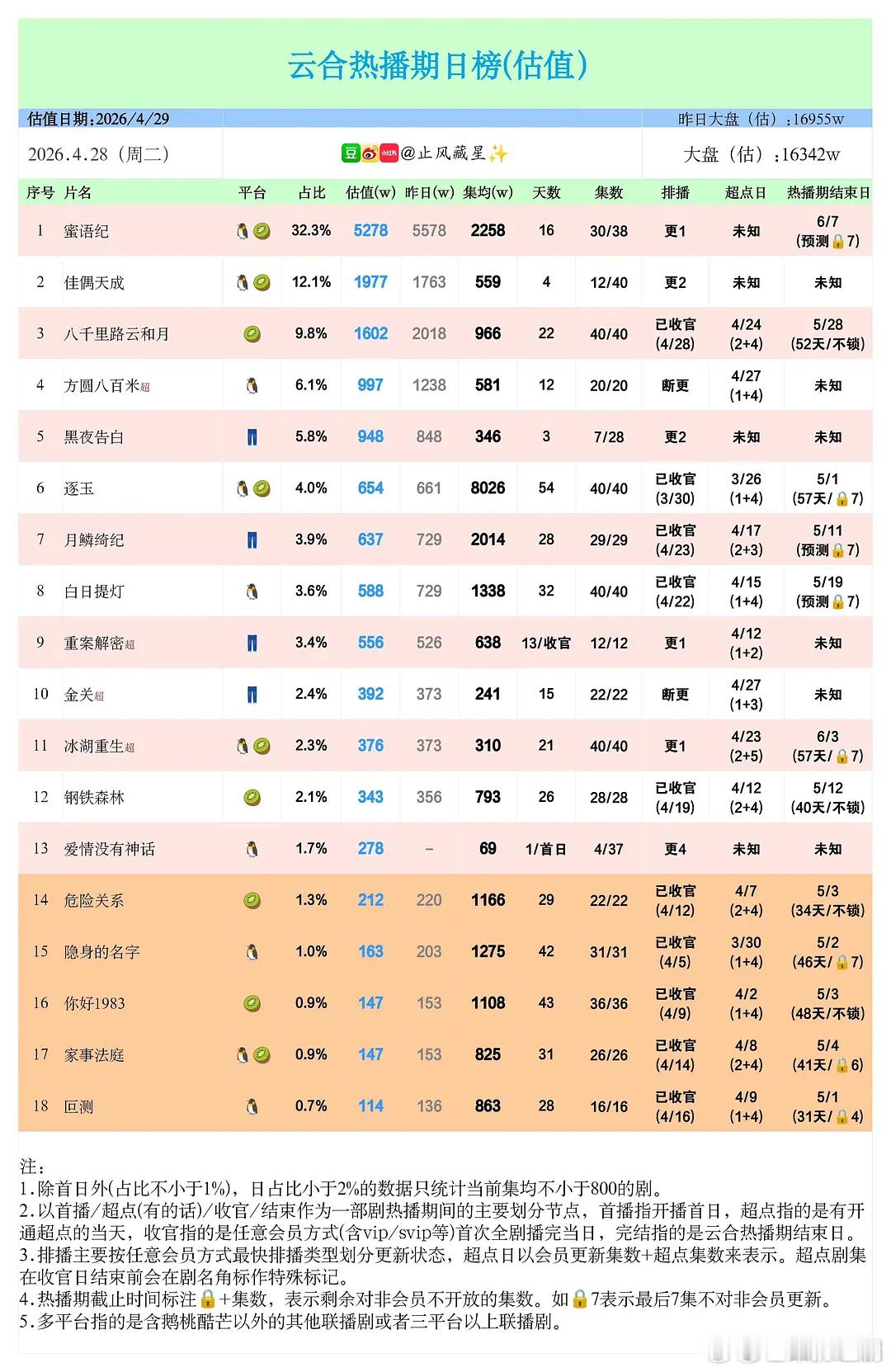 谁懂8000之下，只有3000档，《逐玉》就这样大断层 