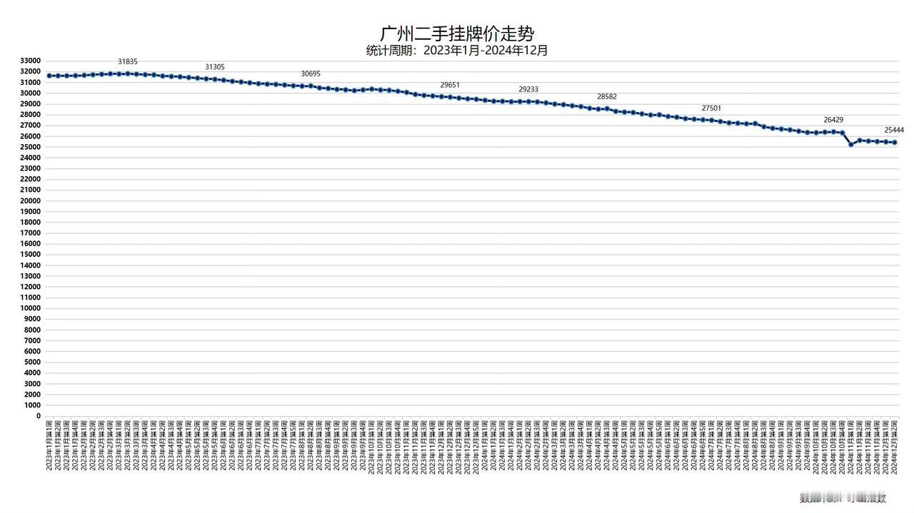 2024年11月，广州二手挂牌价趋势（数据来源：冰山指数） 。做了两个不同坐标轴