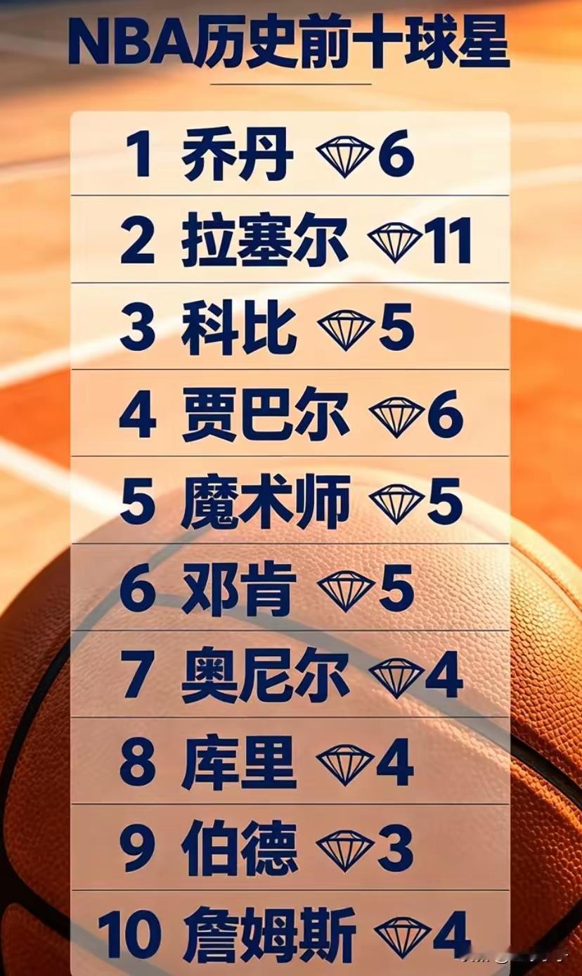 要是按照冠军数量的来排的话，詹姆斯或许还排不进去前五名，他顶多就是前十名中，个人