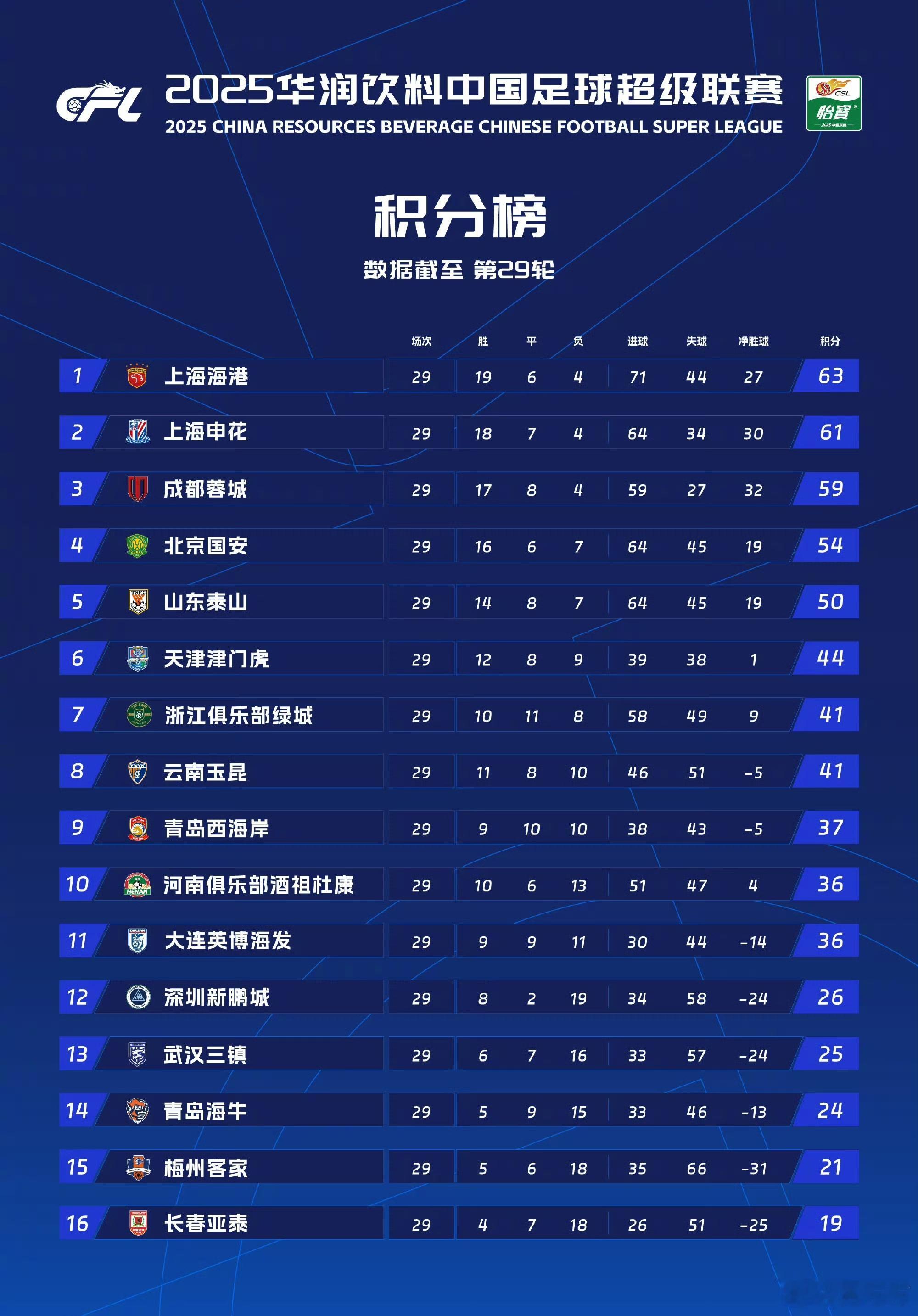 中超大结局要来了！海港打平就夺冠，梅州赢国安+海牛输球，梅州还能保级，所以他们会