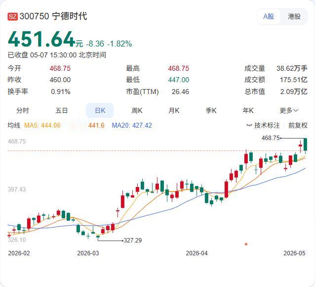 花旗集团对宁德时代H股的持仓出现断崖式下降。港交所最新披露的数据显示，4月30日