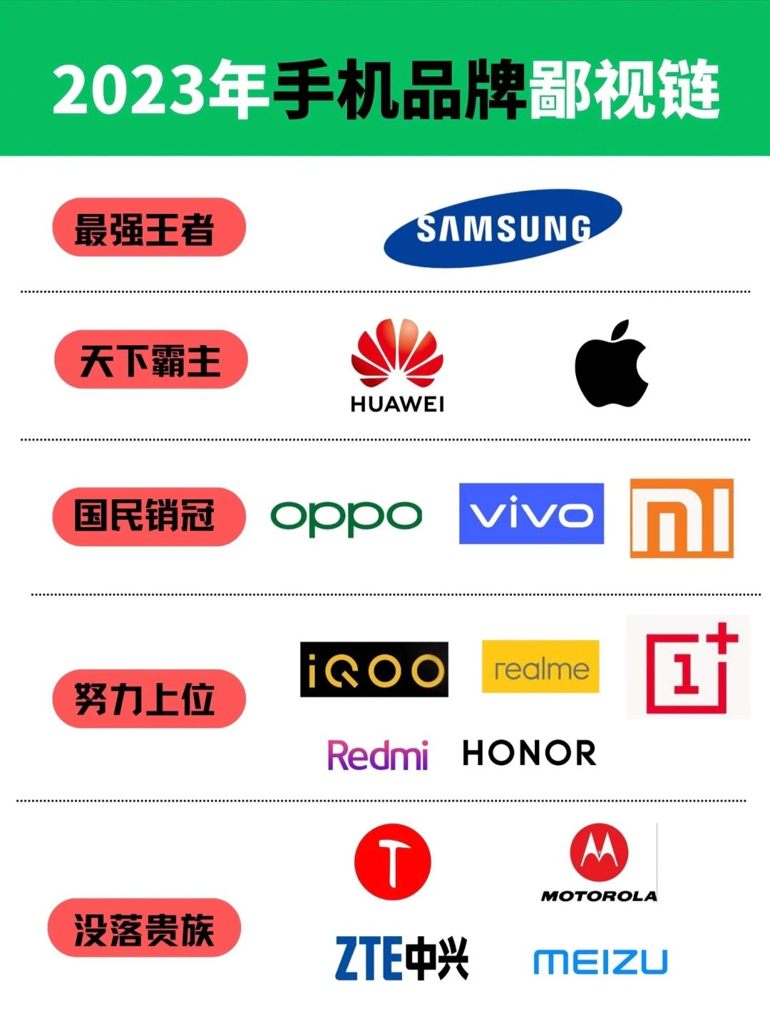 手机品牌段位，iPhone一直都是最强王者？