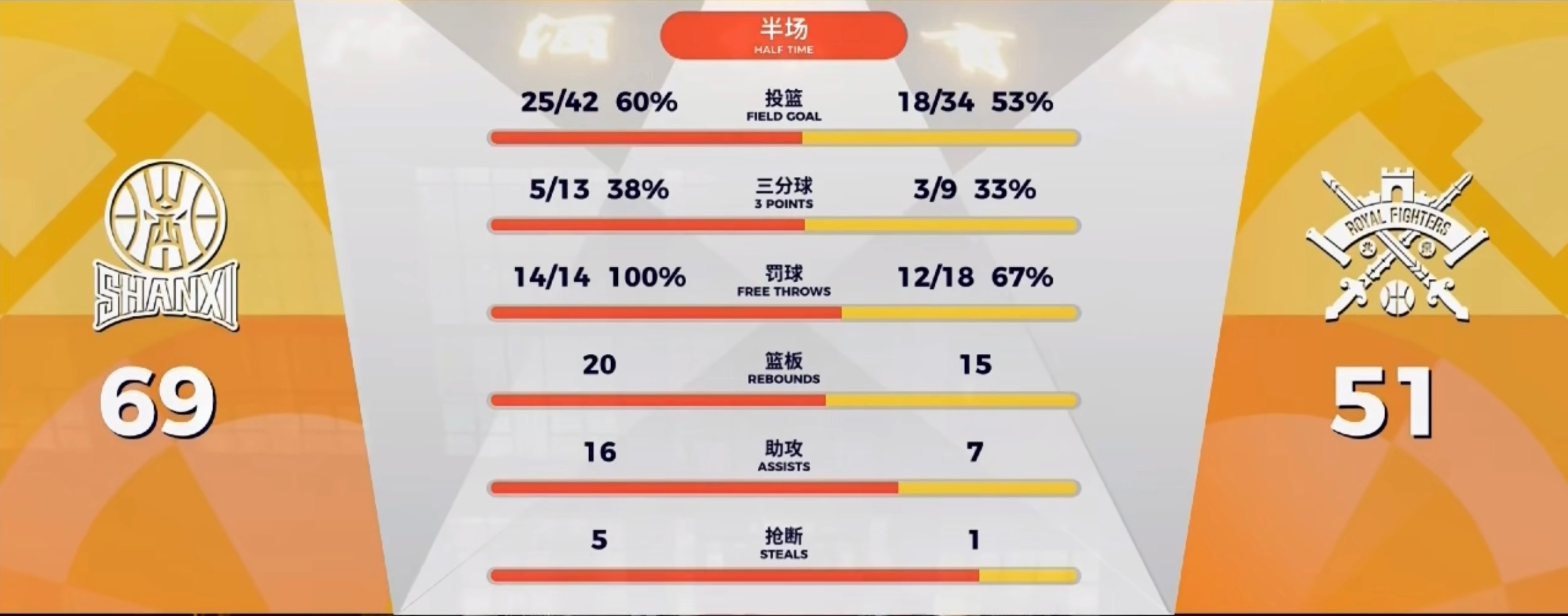 第一节靠着迪亚洛的转换建立优势，朱松玮对位完全拦不住。张宁回归之后对进攻的提升立