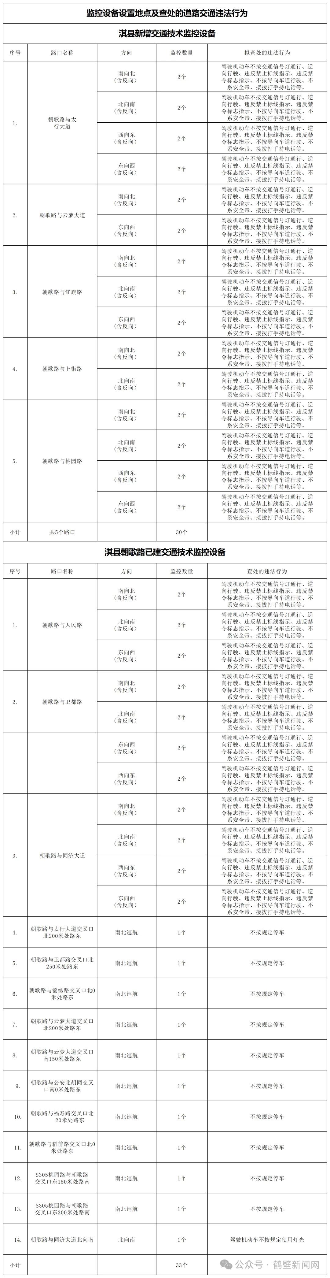 淇县4月24日起新增监控，8类违法全抓拍！车主速看
 
4月16日，淇县公安局交